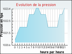Evolution de la pression de la ville Saint-Pardoux-d'Arnet